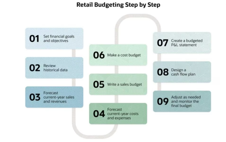 Retail Budgeting Step by Step
