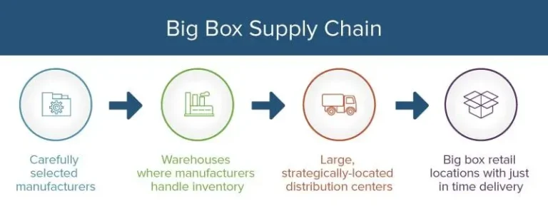 Big Box Supply Chain